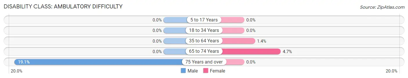 Disability in Gillette: <span>Ambulatory Difficulty</span>