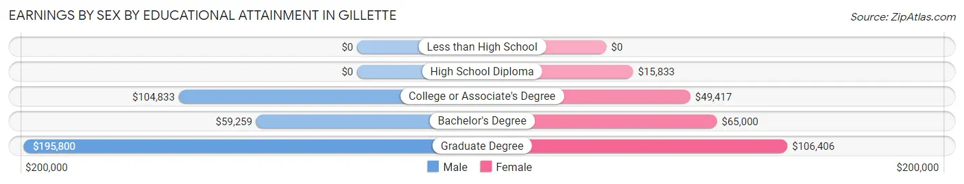 Earnings by Sex by Educational Attainment in Gillette