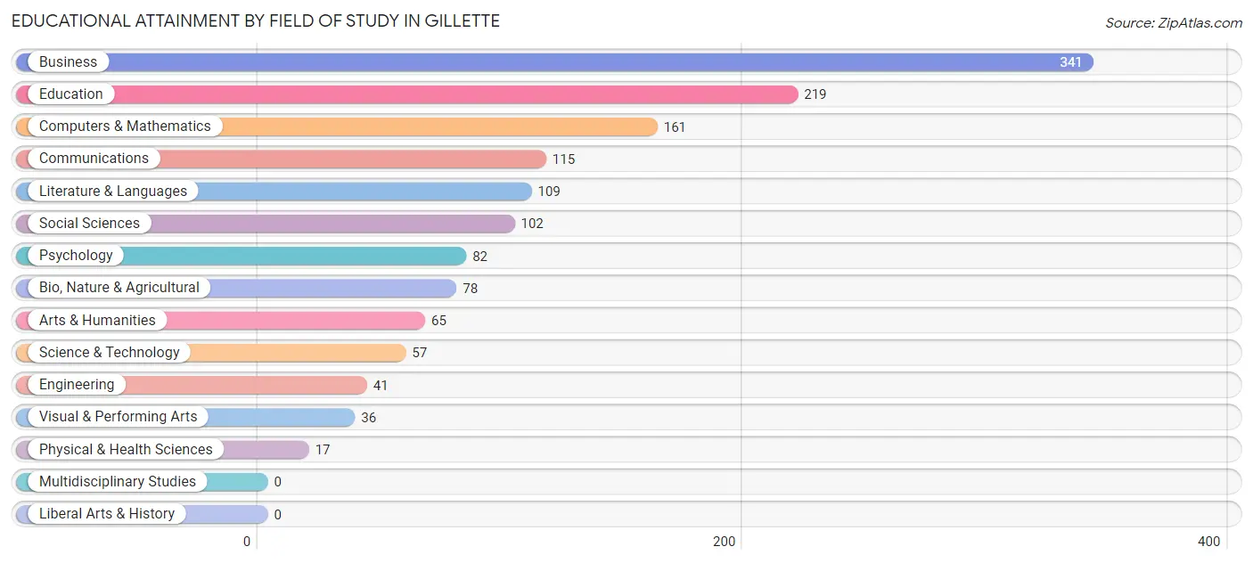 Educational Attainment by Field of Study in Gillette