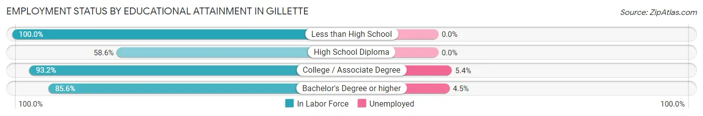 Employment Status by Educational Attainment in Gillette