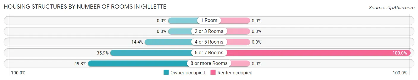 Housing Structures by Number of Rooms in Gillette
