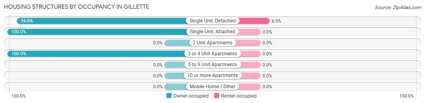 Housing Structures by Occupancy in Gillette