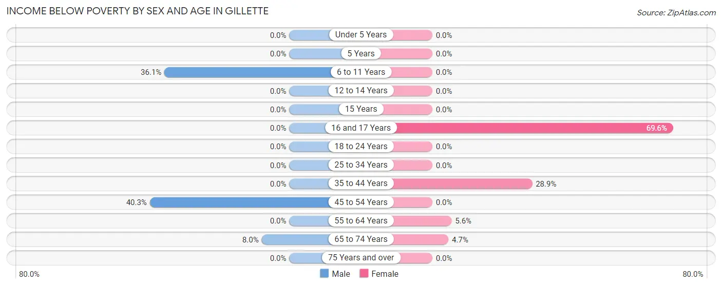 Income Below Poverty by Sex and Age in Gillette