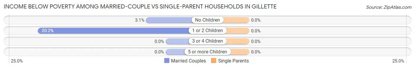 Income Below Poverty Among Married-Couple vs Single-Parent Households in Gillette