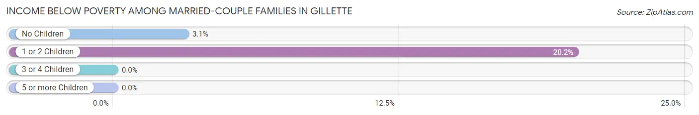 Income Below Poverty Among Married-Couple Families in Gillette