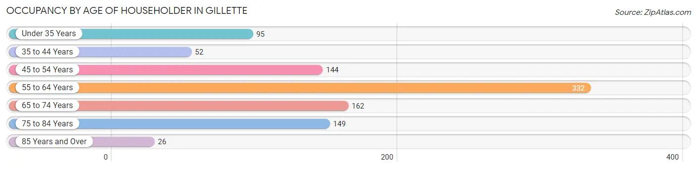 Occupancy by Age of Householder in Gillette