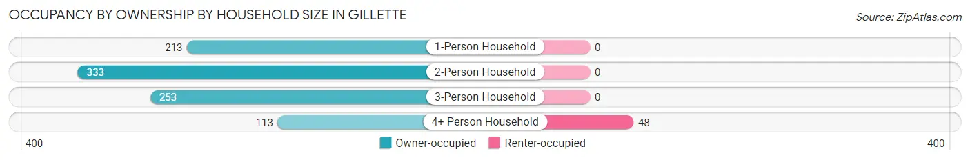 Occupancy by Ownership by Household Size in Gillette