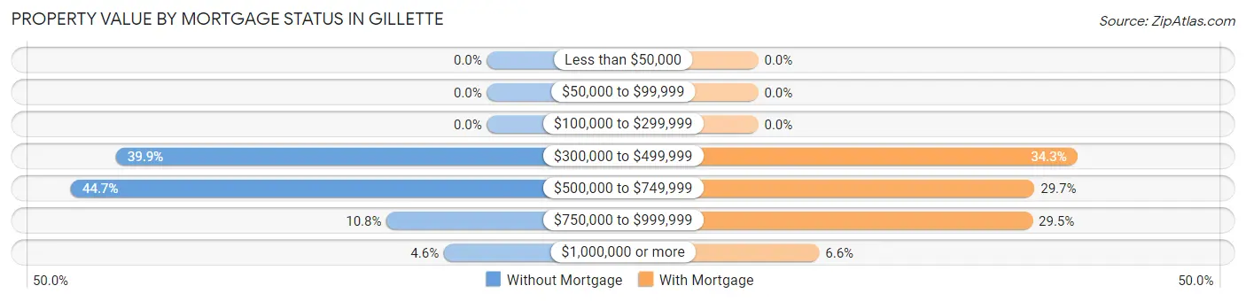 Property Value by Mortgage Status in Gillette