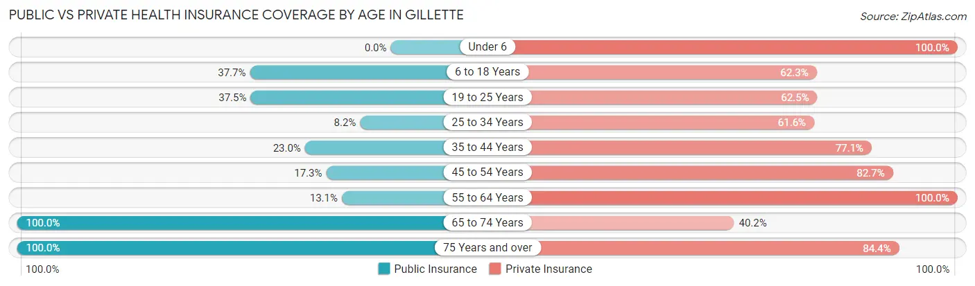 Public vs Private Health Insurance Coverage by Age in Gillette