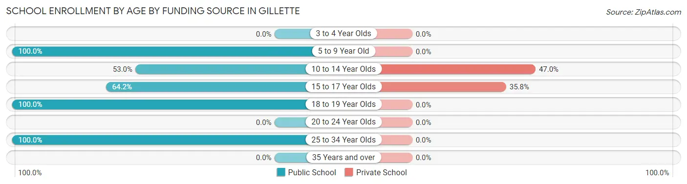 School Enrollment by Age by Funding Source in Gillette