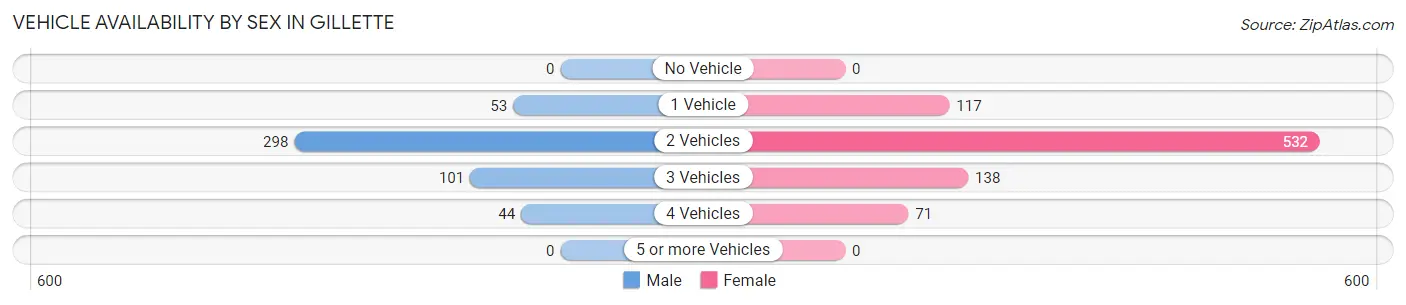 Vehicle Availability by Sex in Gillette