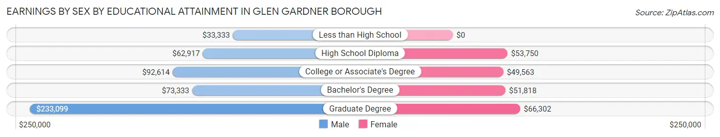 Earnings by Sex by Educational Attainment in Glen Gardner borough