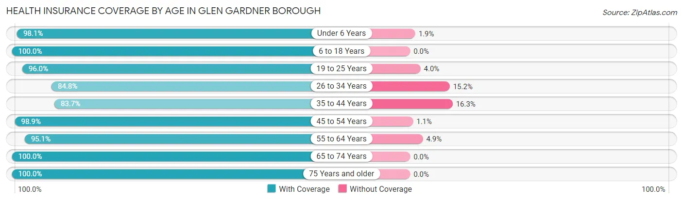 Health Insurance Coverage by Age in Glen Gardner borough