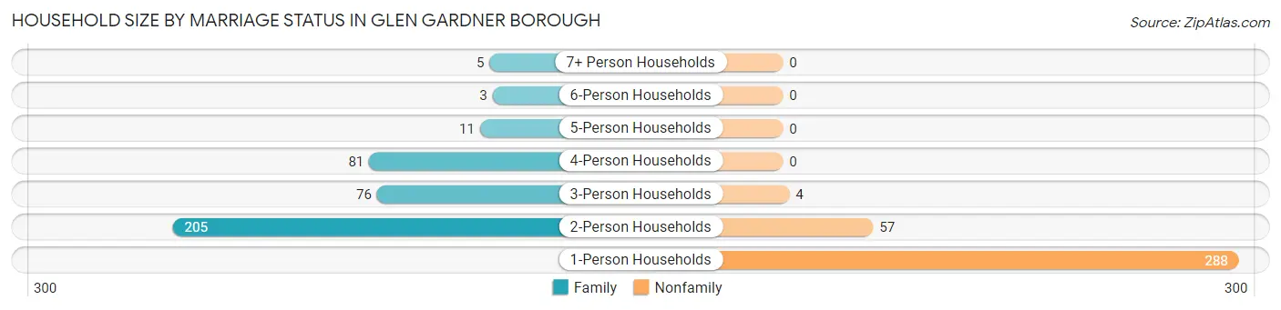 Household Size by Marriage Status in Glen Gardner borough