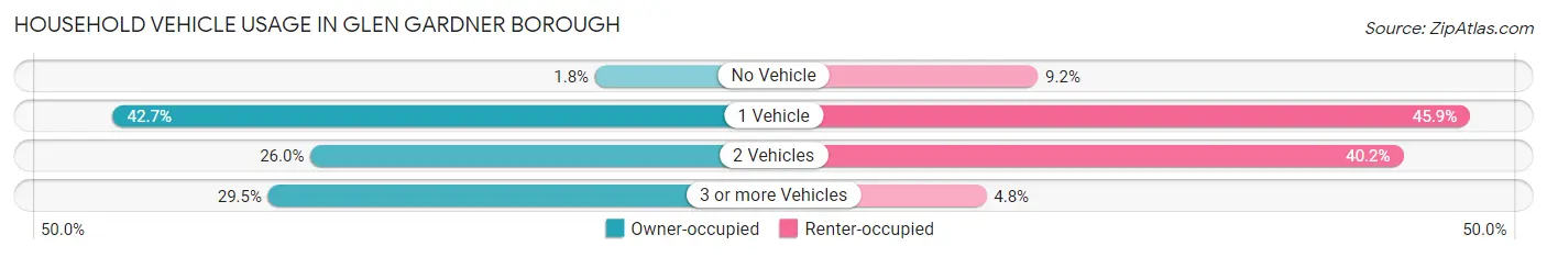 Household Vehicle Usage in Glen Gardner borough