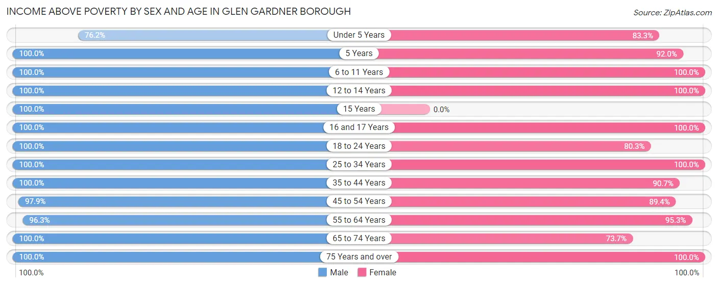 Income Above Poverty by Sex and Age in Glen Gardner borough