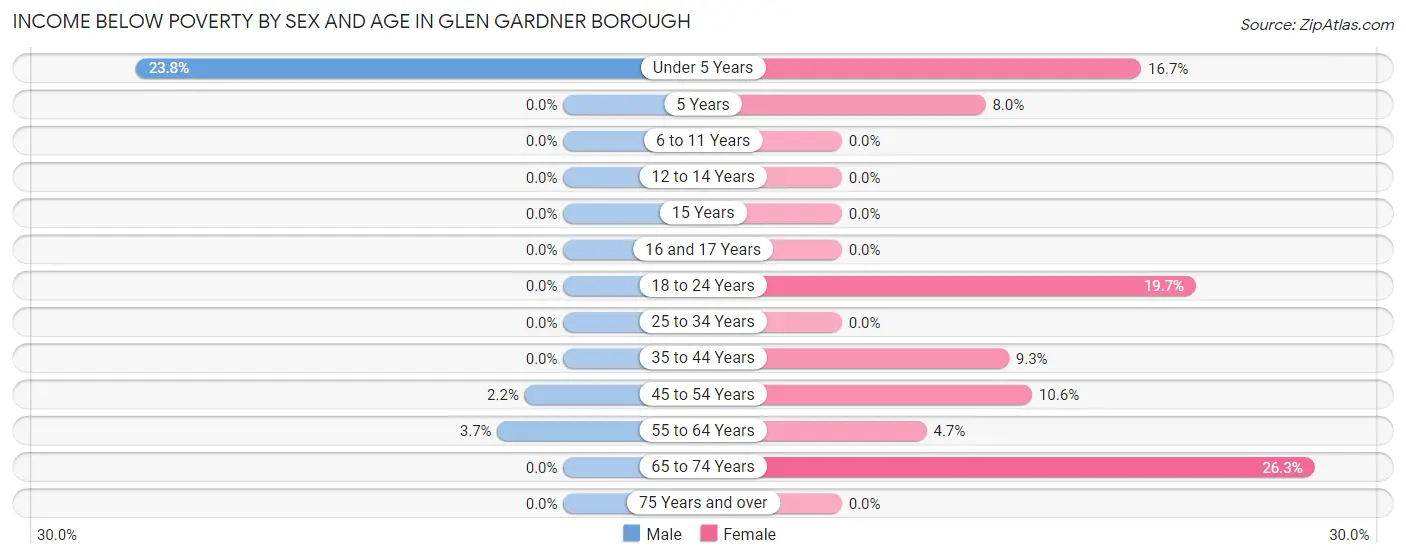 Income Below Poverty by Sex and Age in Glen Gardner borough