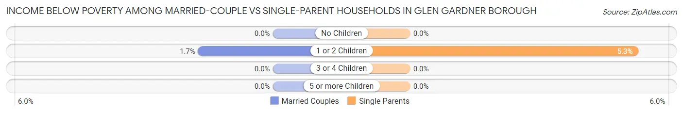 Income Below Poverty Among Married-Couple vs Single-Parent Households in Glen Gardner borough