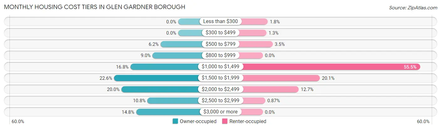 Monthly Housing Cost Tiers in Glen Gardner borough