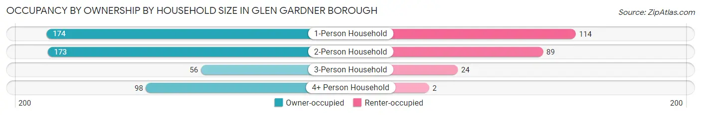 Occupancy by Ownership by Household Size in Glen Gardner borough