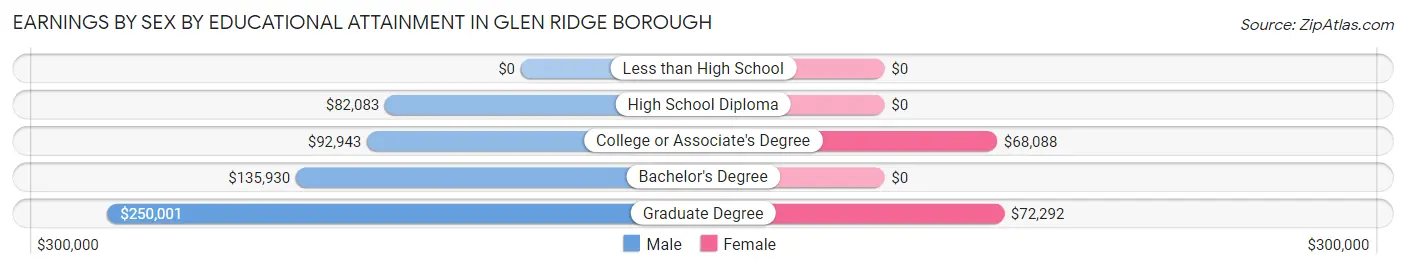 Earnings by Sex by Educational Attainment in Glen Ridge borough