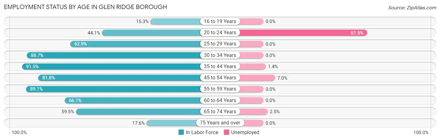 Employment Status by Age in Glen Ridge borough