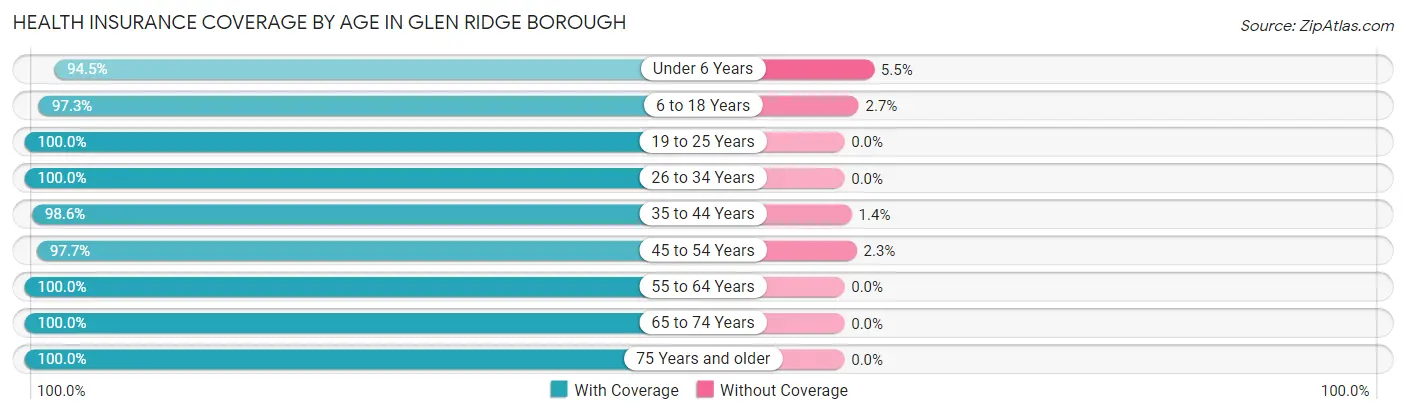 Health Insurance Coverage by Age in Glen Ridge borough