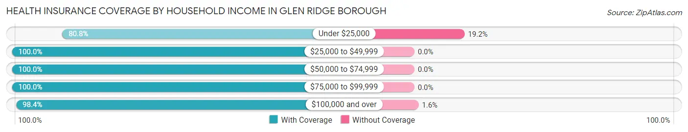 Health Insurance Coverage by Household Income in Glen Ridge borough