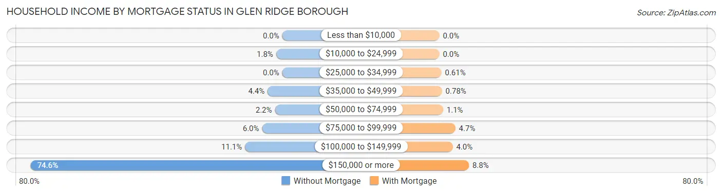Household Income by Mortgage Status in Glen Ridge borough