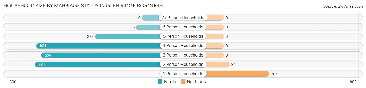 Household Size by Marriage Status in Glen Ridge borough