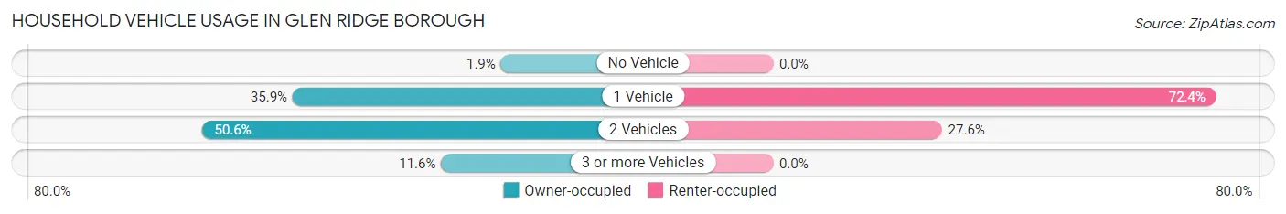 Household Vehicle Usage in Glen Ridge borough