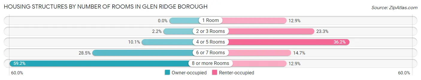 Housing Structures by Number of Rooms in Glen Ridge borough