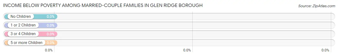 Income Below Poverty Among Married-Couple Families in Glen Ridge borough