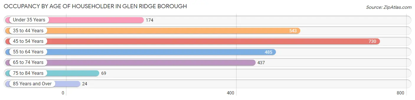 Occupancy by Age of Householder in Glen Ridge borough