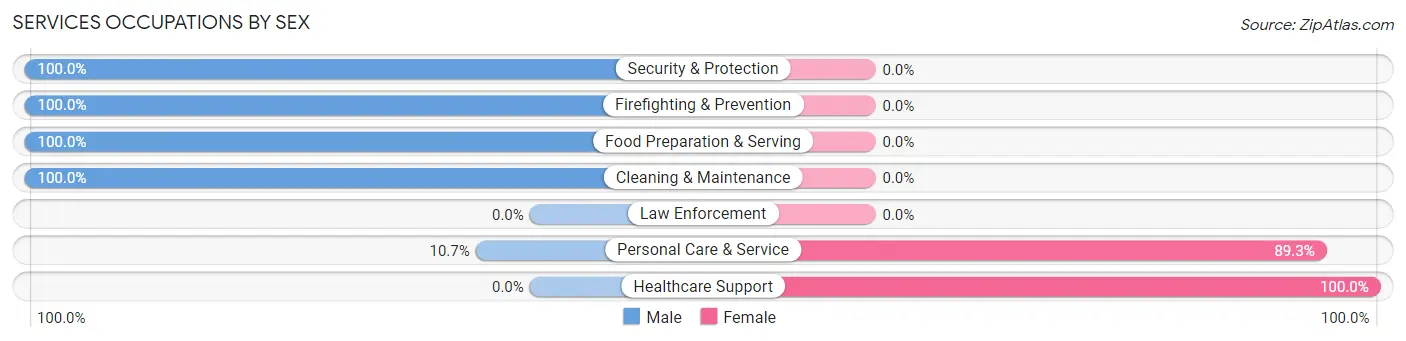 Services Occupations by Sex in Glen Ridge borough