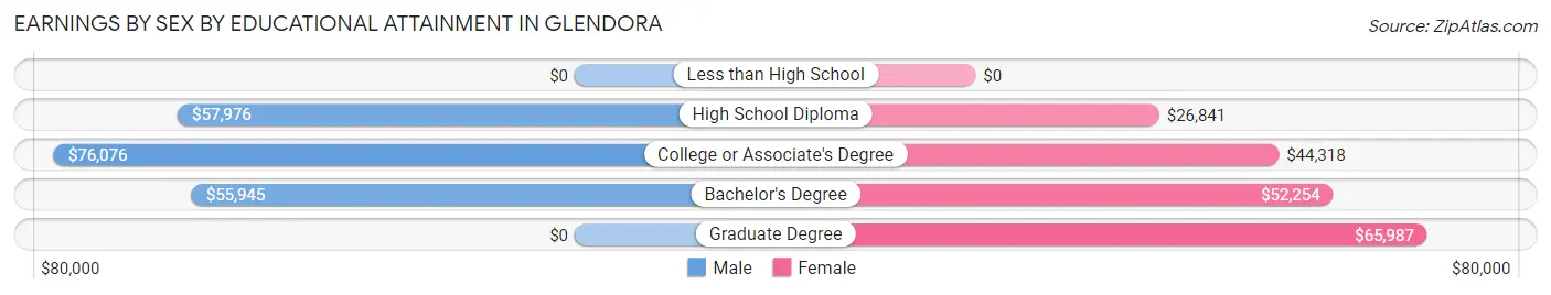 Earnings by Sex by Educational Attainment in Glendora
