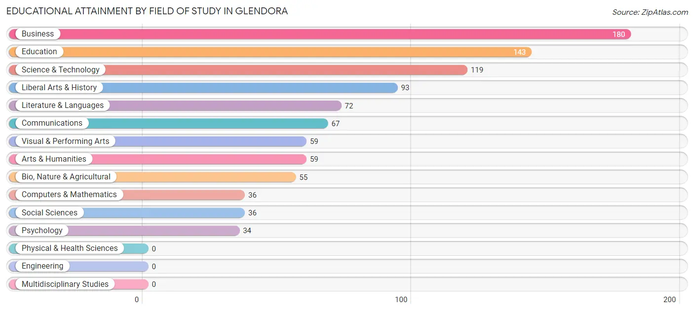 Educational Attainment by Field of Study in Glendora