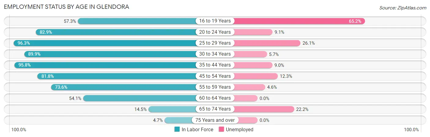 Employment Status by Age in Glendora