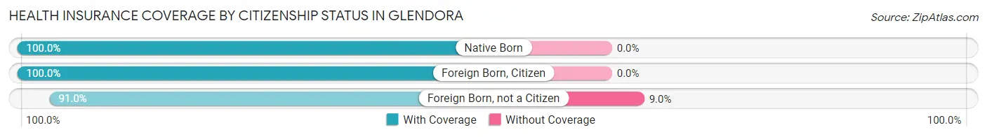 Health Insurance Coverage by Citizenship Status in Glendora