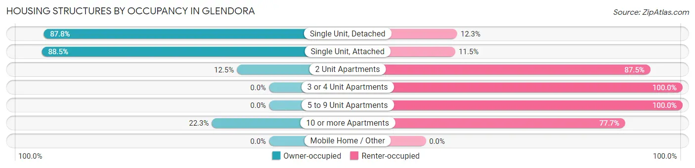 Housing Structures by Occupancy in Glendora