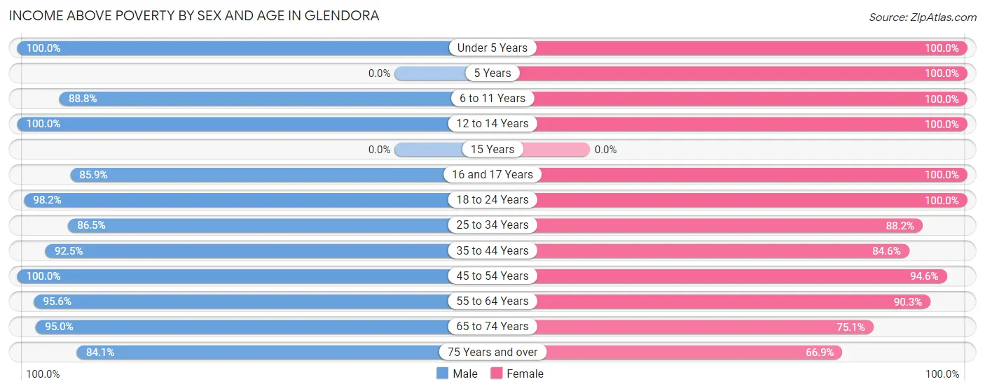 Income Above Poverty by Sex and Age in Glendora