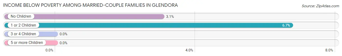 Income Below Poverty Among Married-Couple Families in Glendora