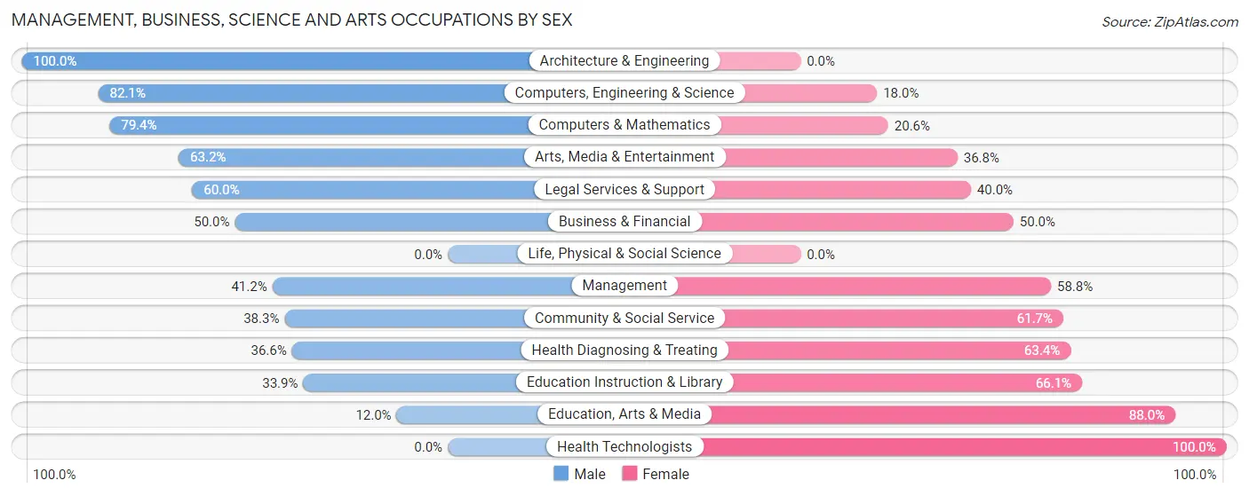 Management, Business, Science and Arts Occupations by Sex in Glendora