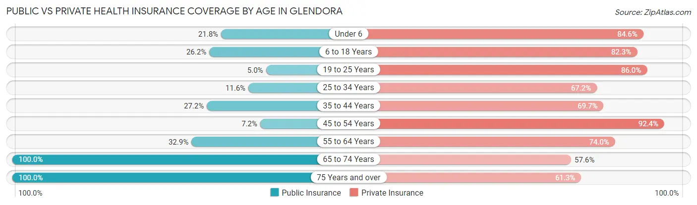 Public vs Private Health Insurance Coverage by Age in Glendora