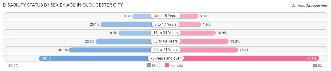 Disability Status by Sex by Age in Gloucester City