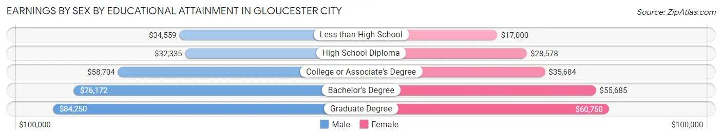 Earnings by Sex by Educational Attainment in Gloucester City