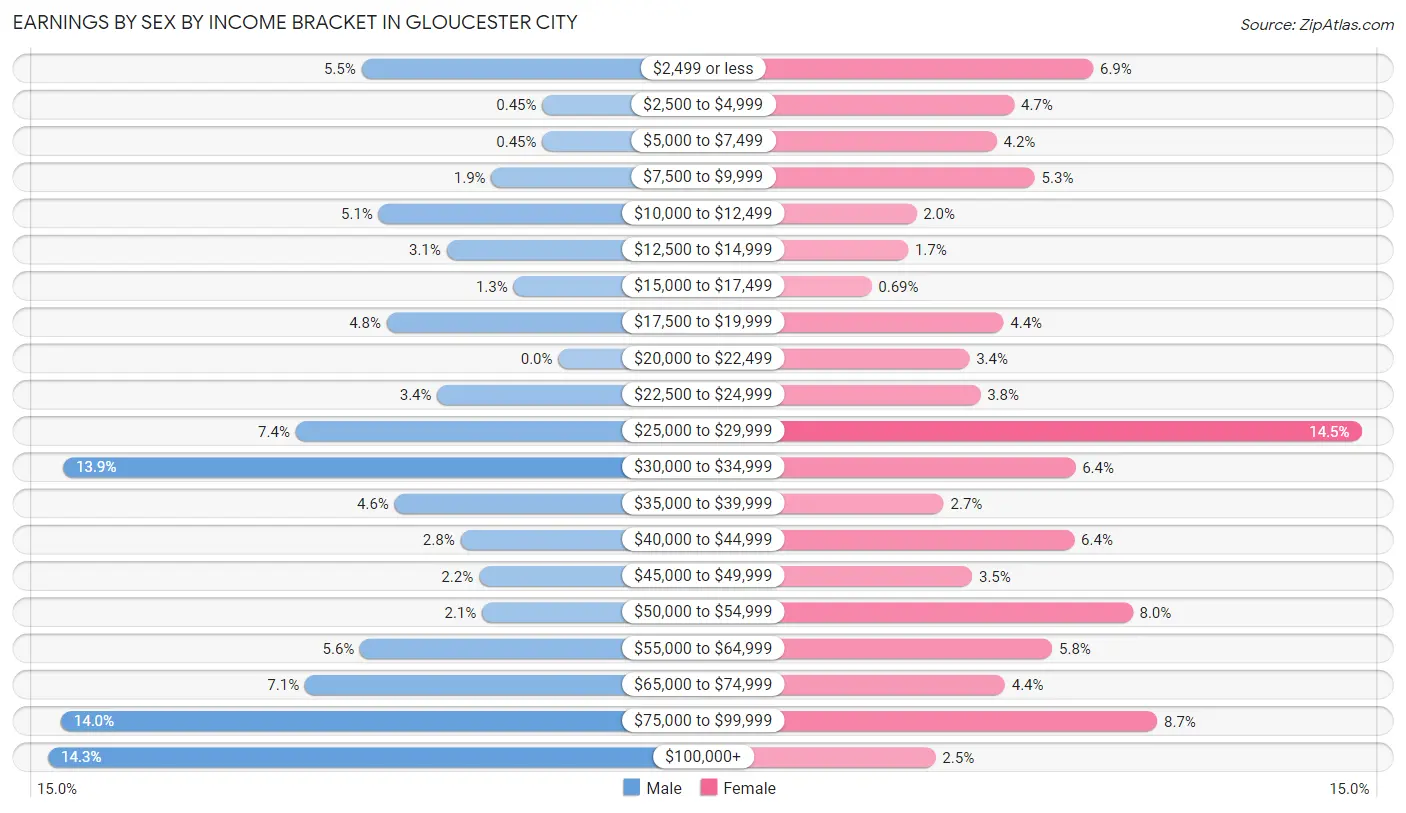 Earnings by Sex by Income Bracket in Gloucester City
