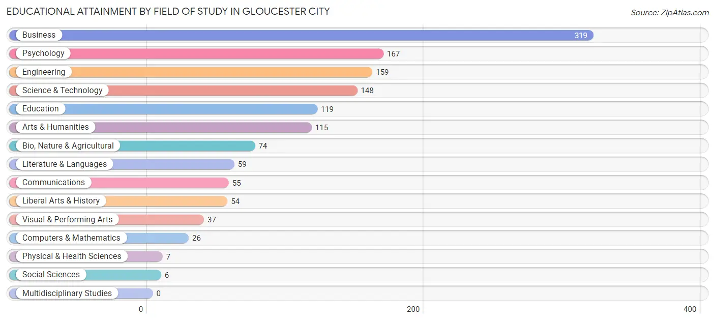 Educational Attainment by Field of Study in Gloucester City
