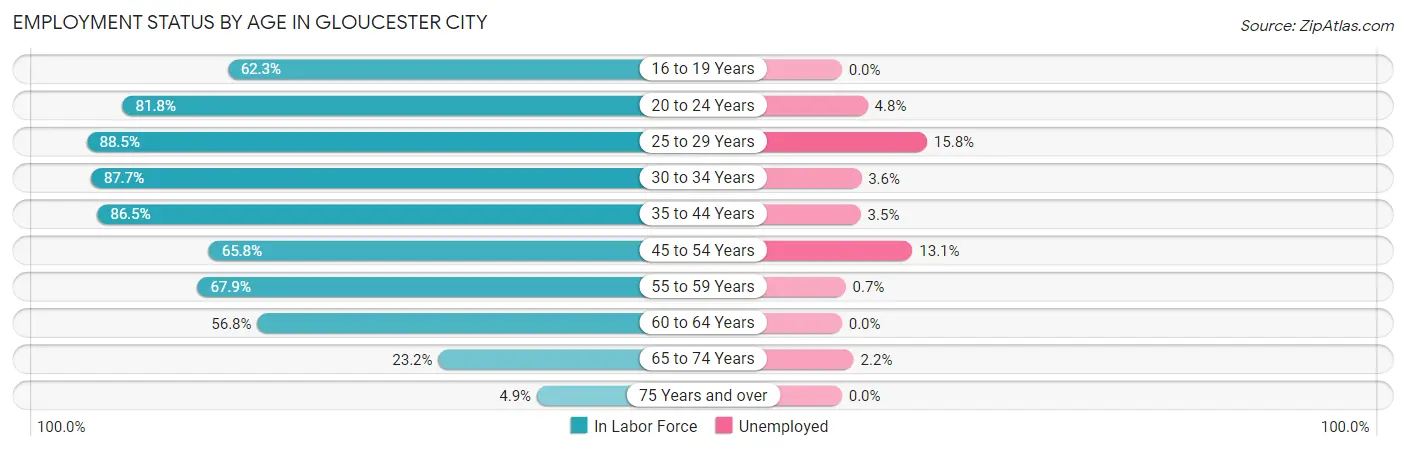 Employment Status by Age in Gloucester City