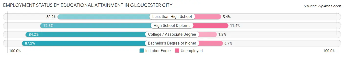 Employment Status by Educational Attainment in Gloucester City